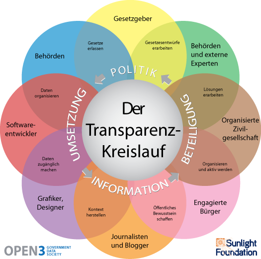 Der Transparenz-Kreislauf